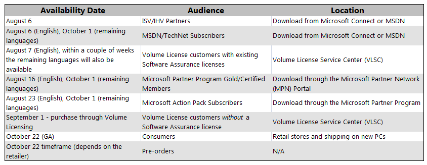Win 7 RTM Availability Chart